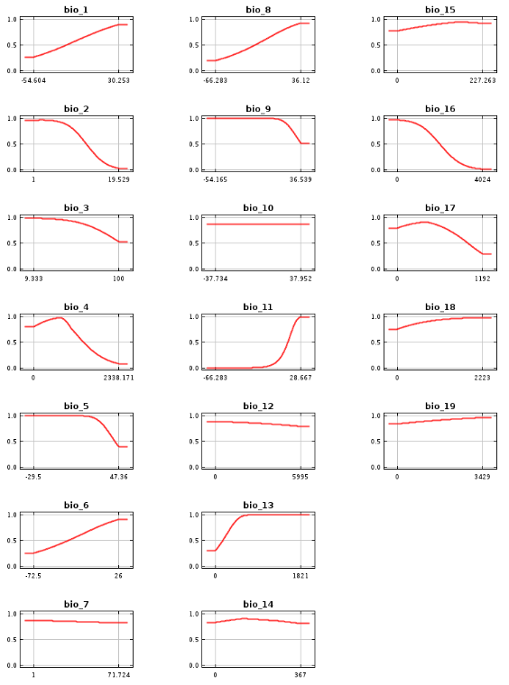 Response to bioclimatic variables in the model